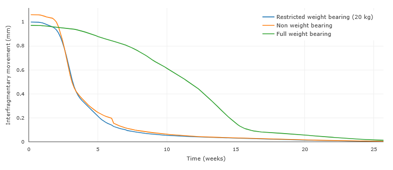 Impact of weight-bearing on consolidation speed